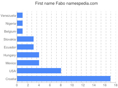 Vornamen Fabo