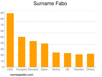 Surname Fabo