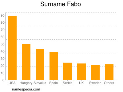 Familiennamen Fabo