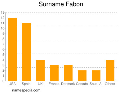 Familiennamen Fabon