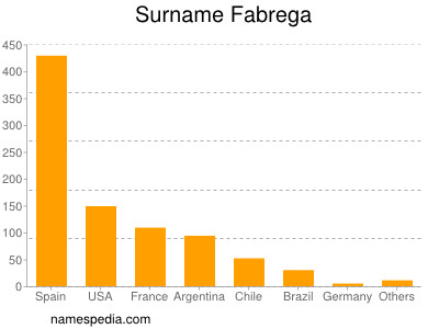 Familiennamen Fabrega