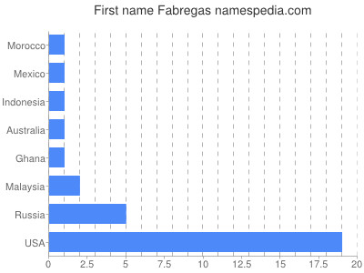 Vornamen Fabregas