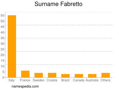 Familiennamen Fabretto