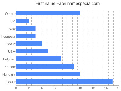 Vornamen Fabri