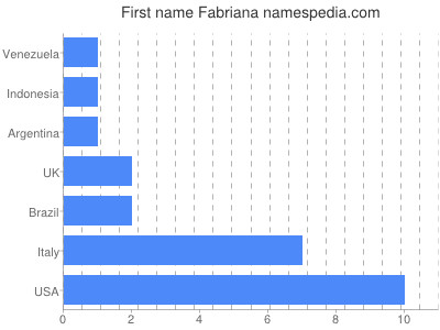 Vornamen Fabriana