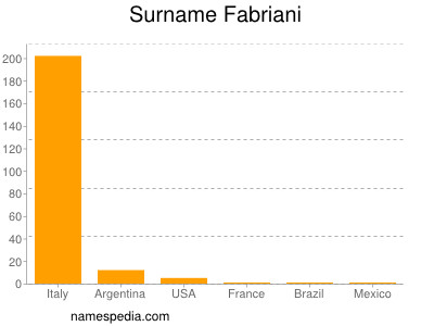 Surname Fabriani