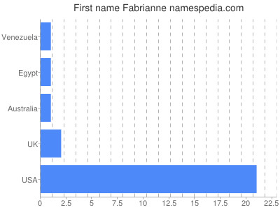 Given name Fabrianne