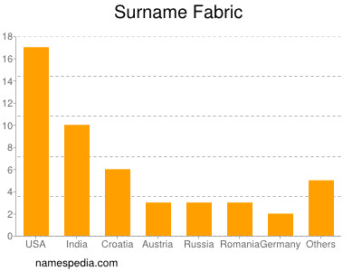 Familiennamen Fabric