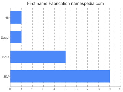 Given name Fabrication