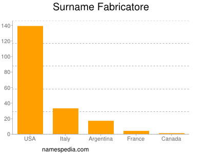 Familiennamen Fabricatore