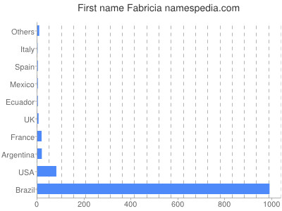 Vornamen Fabricia