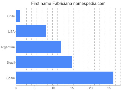 prenom Fabriciana