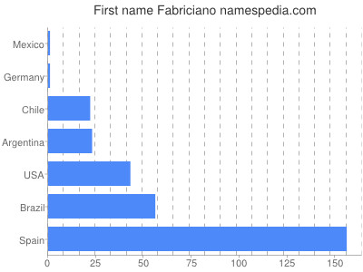 Given name Fabriciano