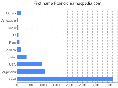 Given name Fabricio