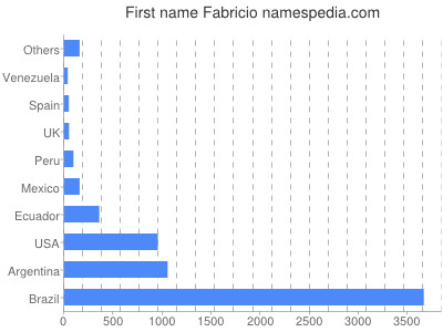 prenom Fabricio