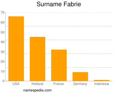 Familiennamen Fabrie