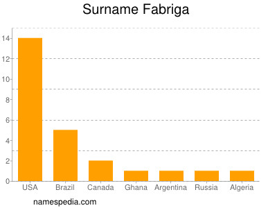 Familiennamen Fabriga