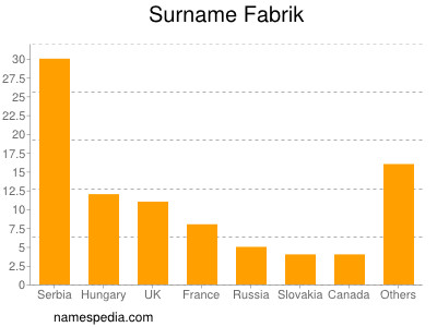 nom Fabrik