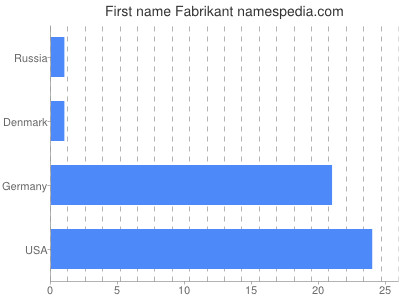 Given name Fabrikant