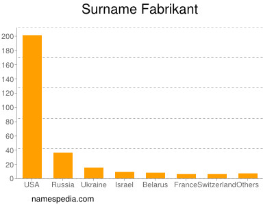Surname Fabrikant
