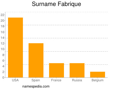 Surname Fabrique