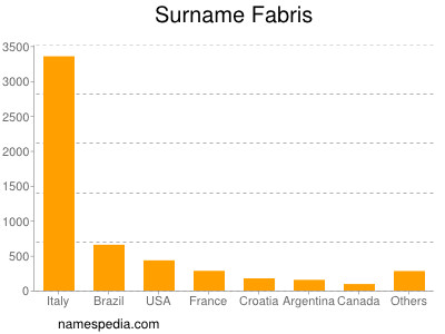 Familiennamen Fabris