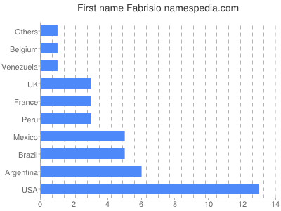 prenom Fabrisio