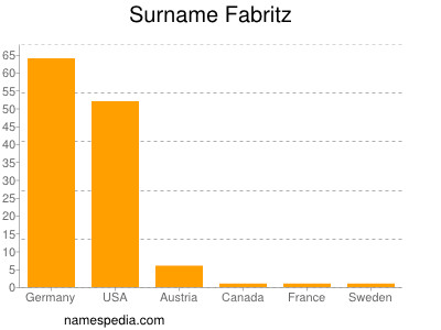 Familiennamen Fabritz