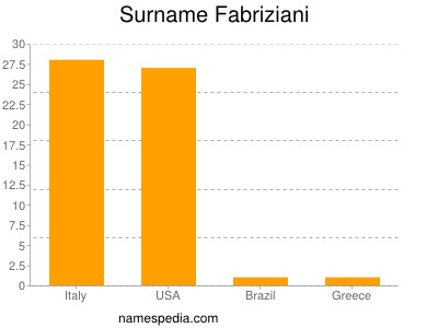 Surname Fabriziani