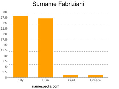 nom Fabriziani