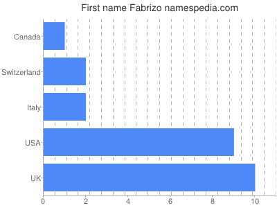 Vornamen Fabrizo