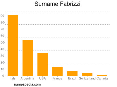 Familiennamen Fabrizzi