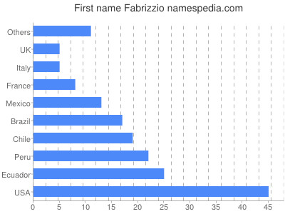 Vornamen Fabrizzio