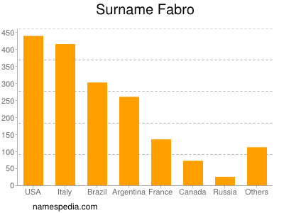 Familiennamen Fabro