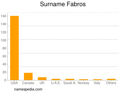 Familiennamen Fabros