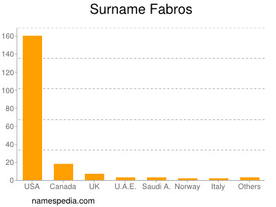 nom Fabros