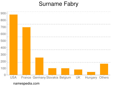 Familiennamen Fabry