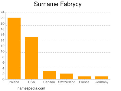 Familiennamen Fabrycy