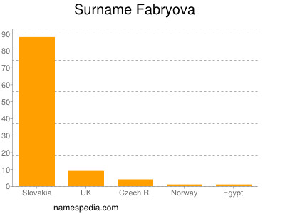 Familiennamen Fabryova