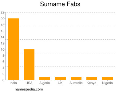 Familiennamen Fabs