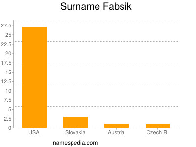 Familiennamen Fabsik
