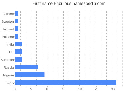 Given name Fabulous