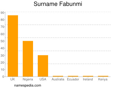 Familiennamen Fabunmi
