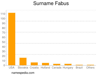 Familiennamen Fabus