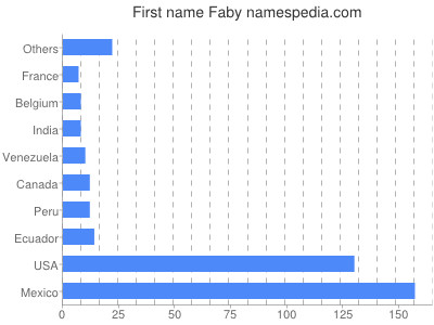 Vornamen Faby