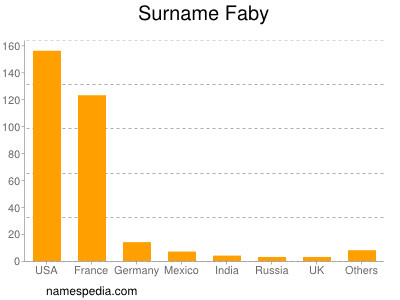 Familiennamen Faby