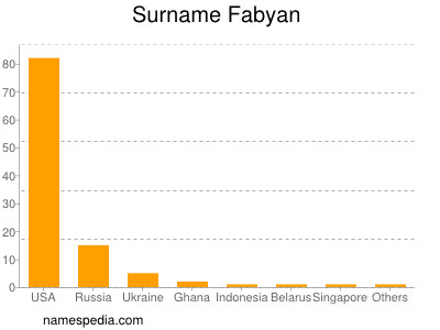 Familiennamen Fabyan