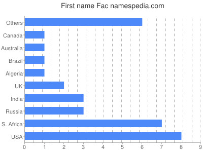 Vornamen Fac