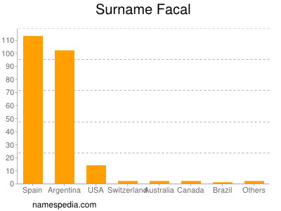 Surname Facal