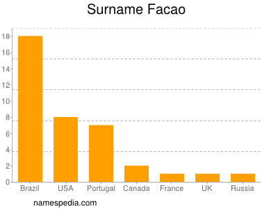 Surname Facao